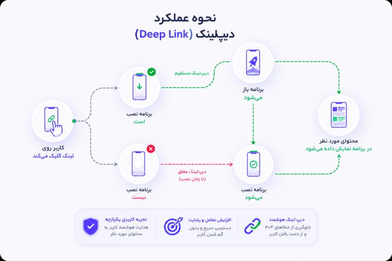 فعال سازی  deeplink سایت در اندروید