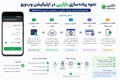 نحوه پیاده‌سازی درگاه پرداخت بازارپی (BazaarPay) در اپلیکیشن‌های وب‌ویو